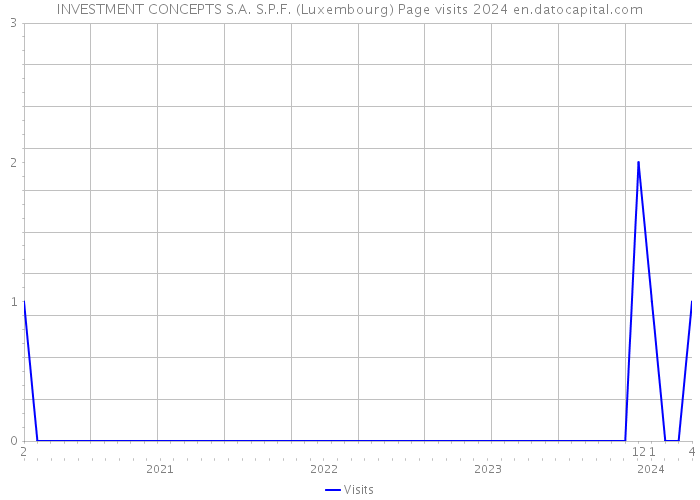 INVESTMENT CONCEPTS S.A. S.P.F. (Luxembourg) Page visits 2024 