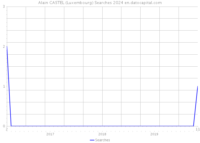 Alain CASTEL (Luxembourg) Searches 2024 
