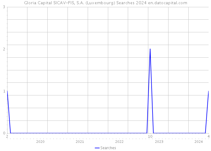 Gloria Capital SICAV-FIS, S.A. (Luxembourg) Searches 2024 