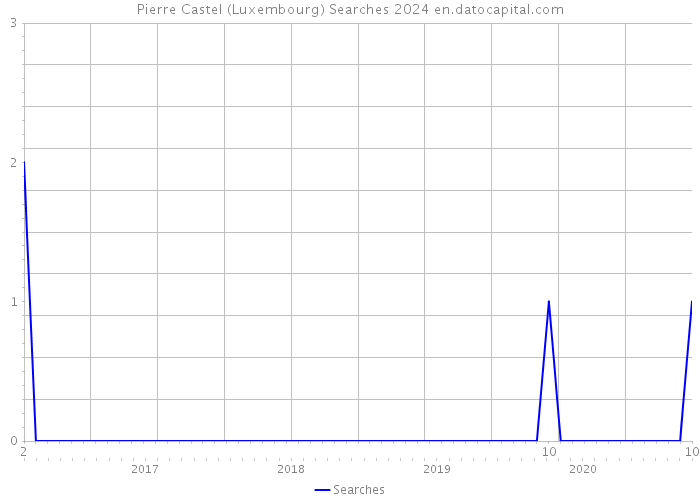 Pierre Castel (Luxembourg) Searches 2024 