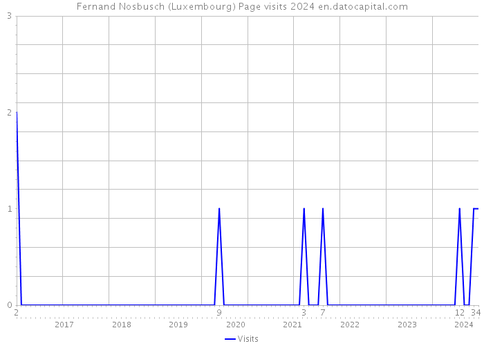Fernand Nosbusch (Luxembourg) Page visits 2024 