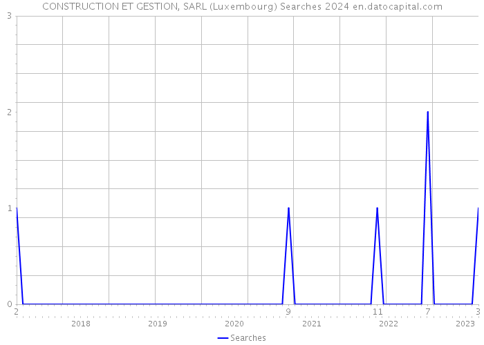 CONSTRUCTION ET GESTION, SARL (Luxembourg) Searches 2024 