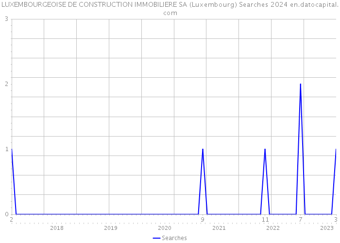 LUXEMBOURGEOISE DE CONSTRUCTION IMMOBILIERE SA (Luxembourg) Searches 2024 