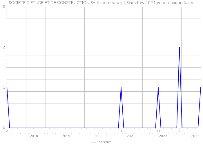SOCIETE D'ETUDE ET DE CONSTRUCTION SA (Luxembourg) Searches 2024 