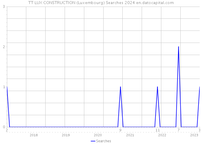 TT LUX CONSTRUCTION (Luxembourg) Searches 2024 