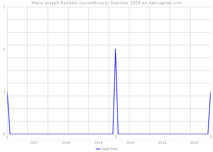 Marie-Joseph Renders (Luxembourg) Searches 2024 