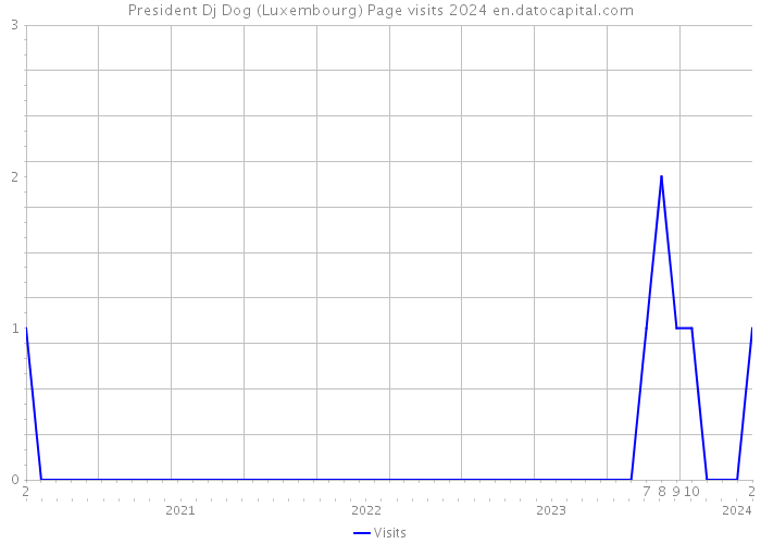 President Dj Dog (Luxembourg) Page visits 2024 