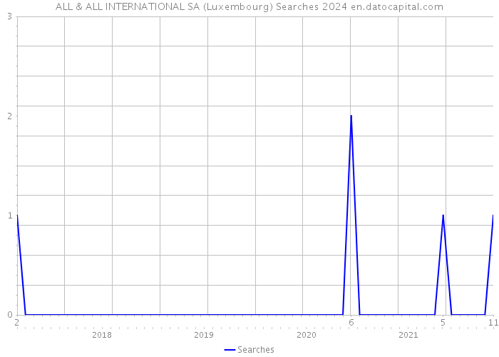 ALL & ALL INTERNATIONAL SA (Luxembourg) Searches 2024 