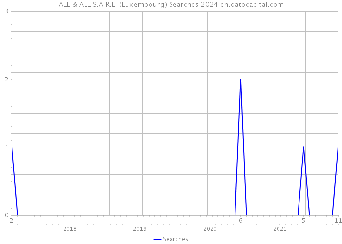 ALL & ALL S.A R.L. (Luxembourg) Searches 2024 