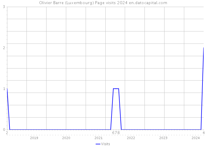 Olivier Barre (Luxembourg) Page visits 2024 