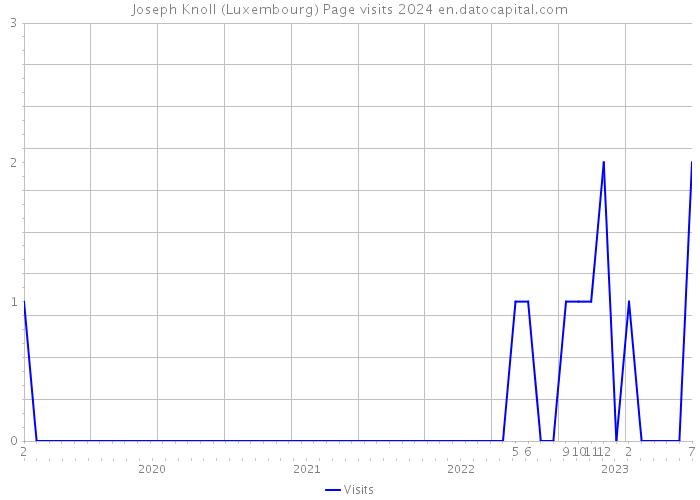 Joseph Knoll (Luxembourg) Page visits 2024 