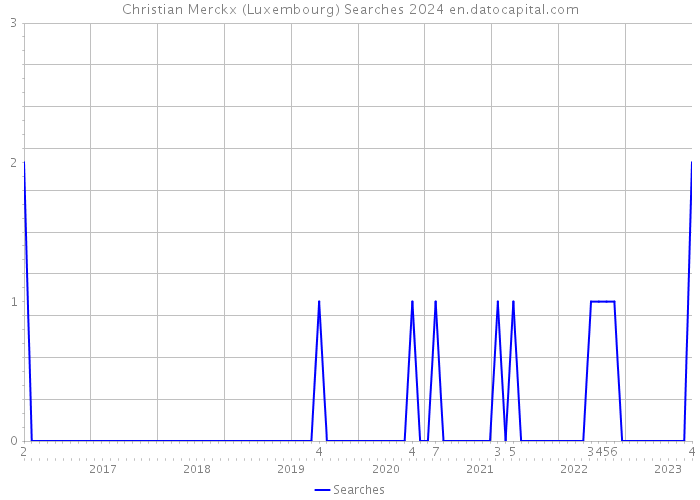 Christian Merckx (Luxembourg) Searches 2024 