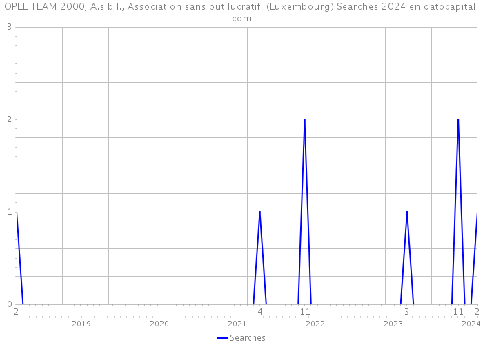 OPEL TEAM 2000, A.s.b.l., Association sans but lucratif. (Luxembourg) Searches 2024 