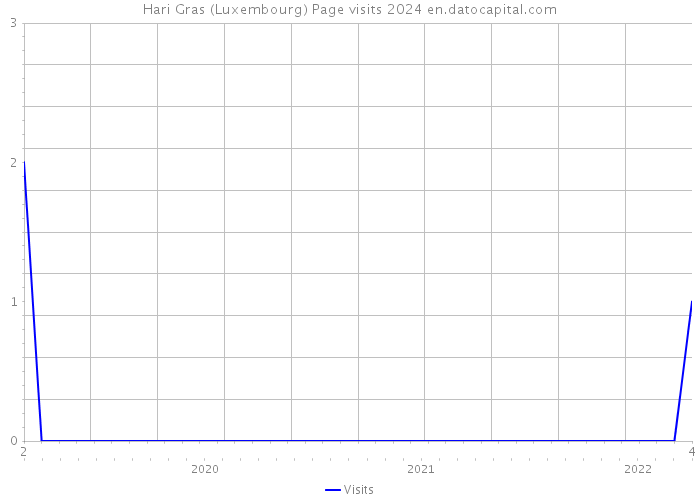 Hari Gras (Luxembourg) Page visits 2024 
