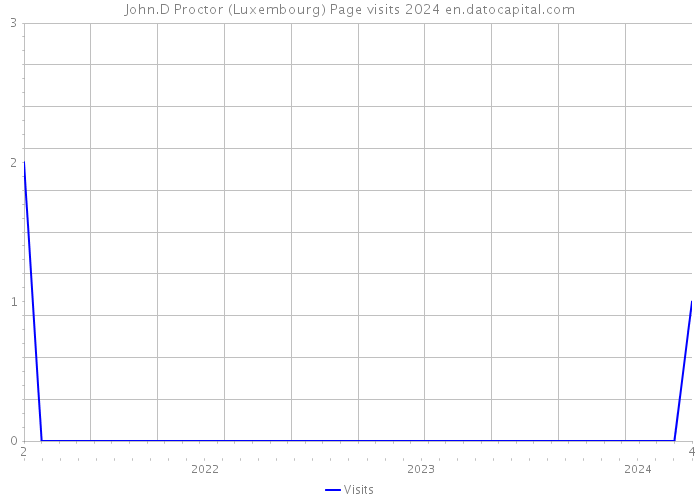 John.D Proctor (Luxembourg) Page visits 2024 