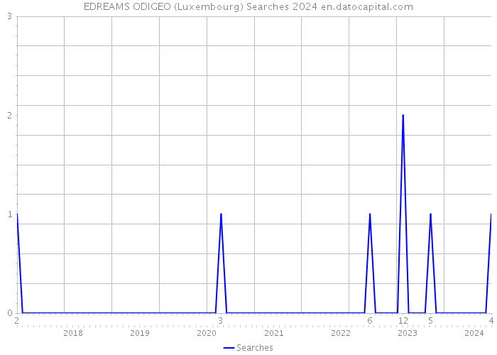 EDREAMS ODIGEO (Luxembourg) Searches 2024 