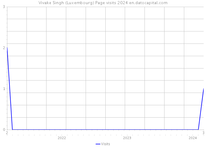 Vivake Singh (Luxembourg) Page visits 2024 