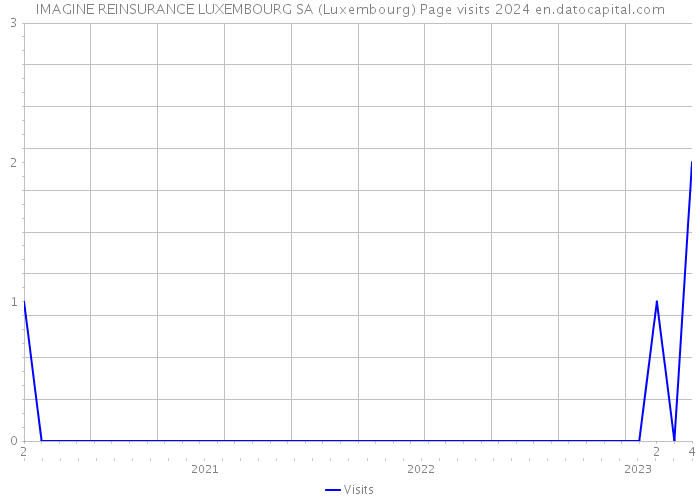 IMAGINE REINSURANCE LUXEMBOURG SA (Luxembourg) Page visits 2024 