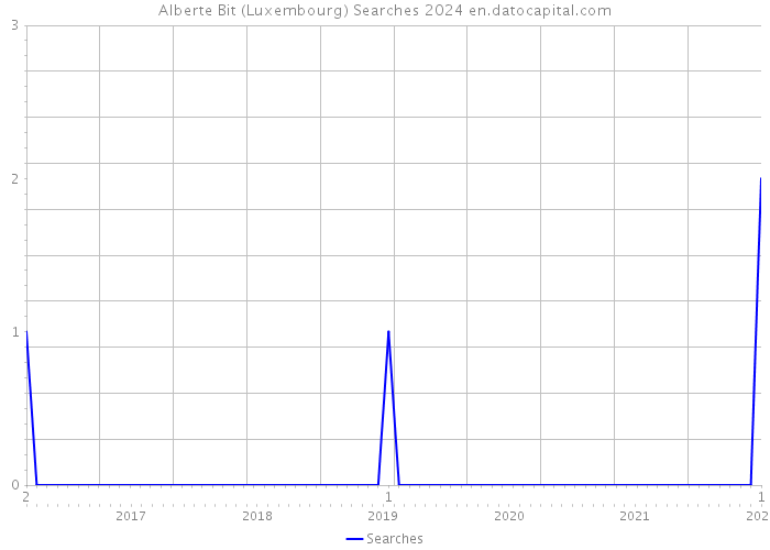 Alberte Bit (Luxembourg) Searches 2024 