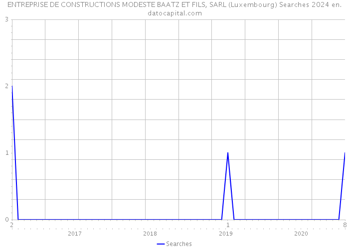 ENTREPRISE DE CONSTRUCTIONS MODESTE BAATZ ET FILS, SARL (Luxembourg) Searches 2024 