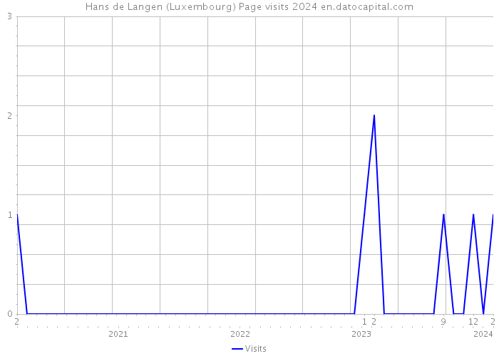 Hans de Langen (Luxembourg) Page visits 2024 