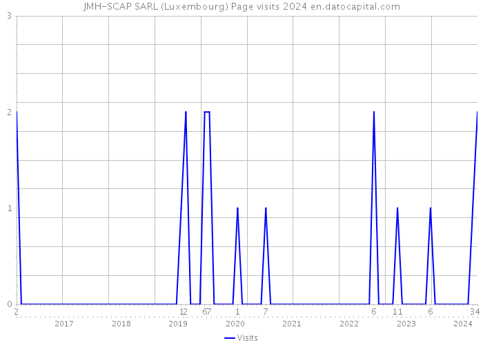 JMH-SCAP SARL (Luxembourg) Page visits 2024 