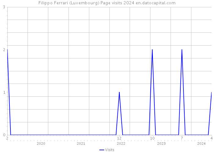 Filippo Ferrari (Luxembourg) Page visits 2024 