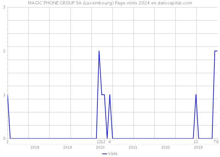 MAGIC PHONE GROUP SA (Luxembourg) Page visits 2024 