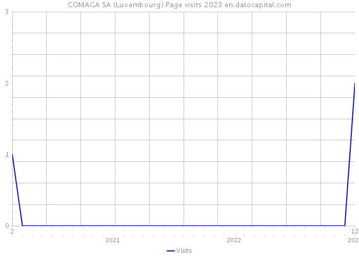 COMAGA SA (Luxembourg) Page visits 2023 