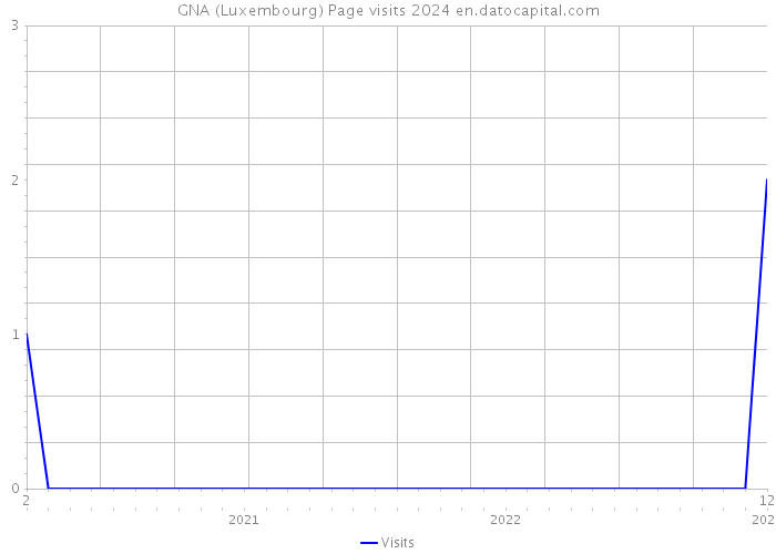 GNA (Luxembourg) Page visits 2024 