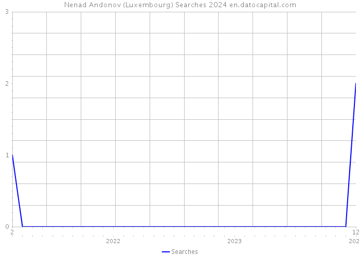 Nenad Andonov (Luxembourg) Searches 2024 