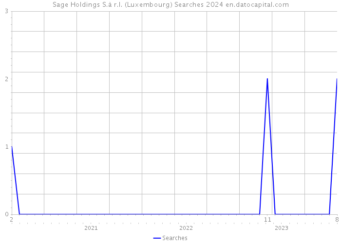 Sage Holdings S.à r.l. (Luxembourg) Searches 2024 