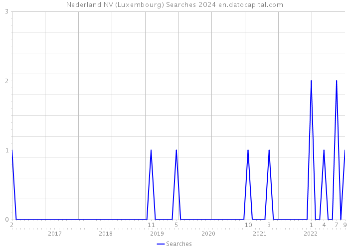Nederland NV (Luxembourg) Searches 2024 