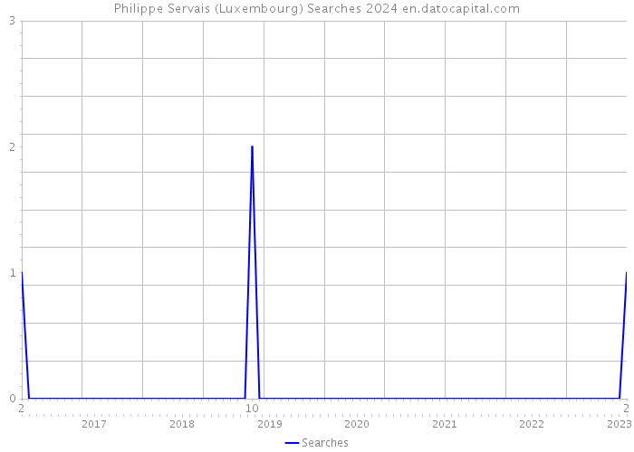 Philippe Servais (Luxembourg) Searches 2024 