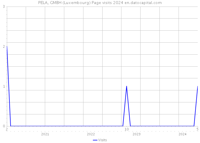 PELA, GMBH (Luxembourg) Page visits 2024 