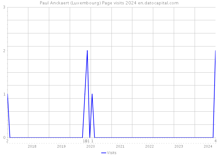 Paul Anckaert (Luxembourg) Page visits 2024 