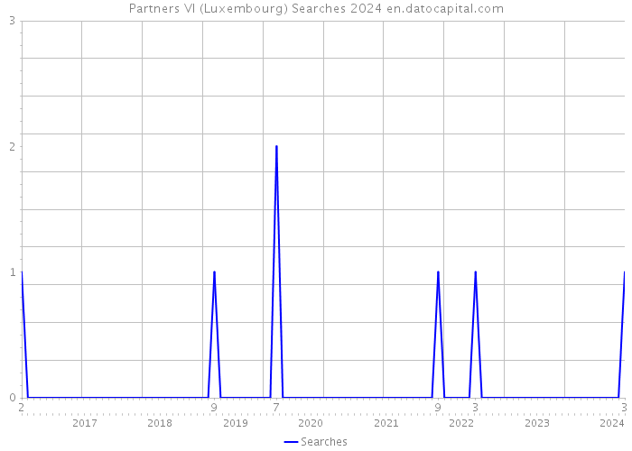 Partners VI (Luxembourg) Searches 2024 