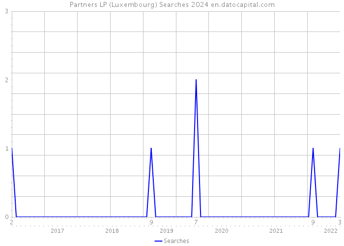 Partners LP (Luxembourg) Searches 2024 
