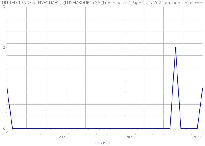 UNITED TRADE & INVESTMENT (LUXEMBOURG) SA (Luxembourg) Page visits 2024 