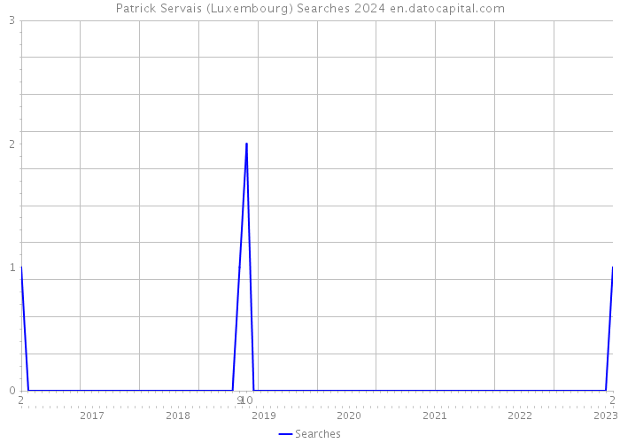 Patrick Servais (Luxembourg) Searches 2024 