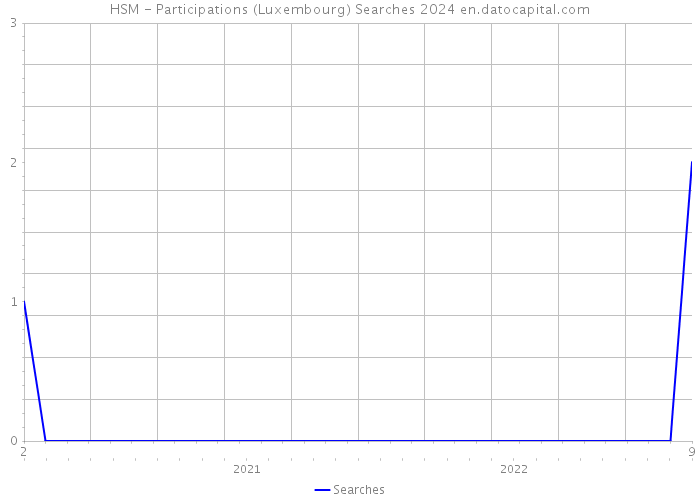 HSM - Participations (Luxembourg) Searches 2024 