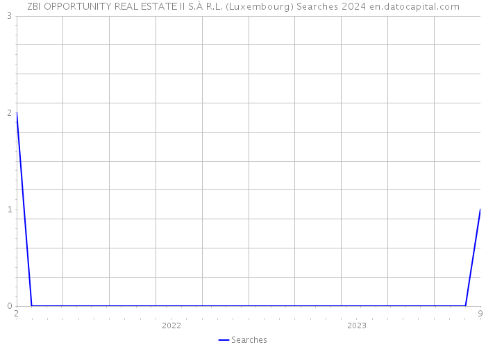 ZBI OPPORTUNITY REAL ESTATE II S.À R.L. (Luxembourg) Searches 2024 