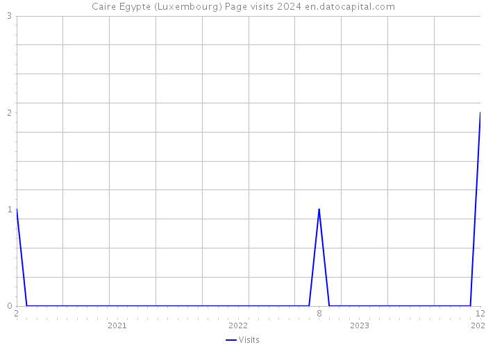 Caire Egypte (Luxembourg) Page visits 2024 
