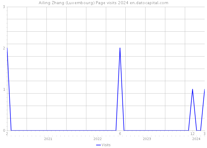 Ailing Zhang (Luxembourg) Page visits 2024 