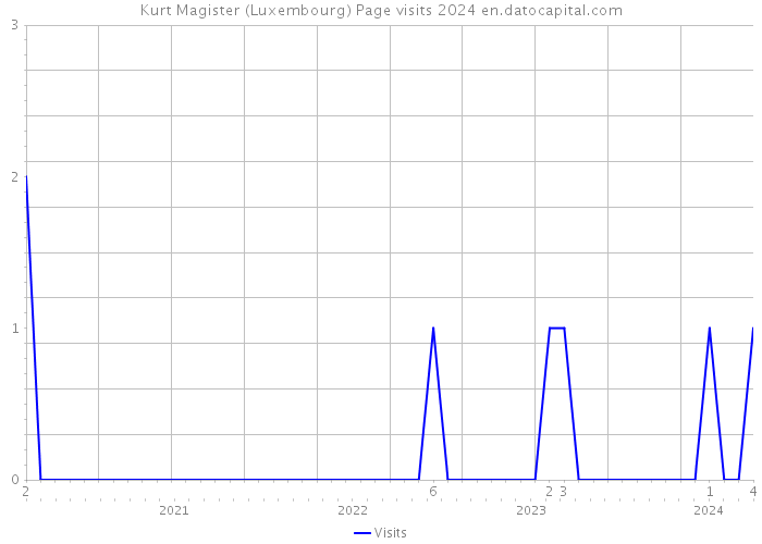Kurt Magister (Luxembourg) Page visits 2024 