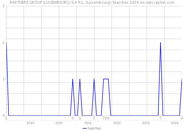 PARTNERS GROUP (LUXEMBOURG) S.A R.L. (Luxembourg) Searches 2024 