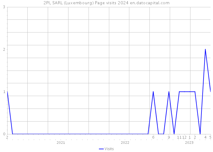 2PI, SARL (Luxembourg) Page visits 2024 