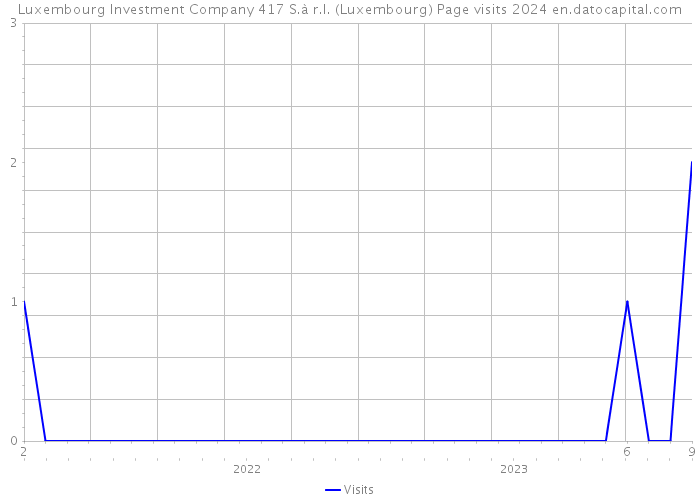 Luxembourg Investment Company 417 S.à r.l. (Luxembourg) Page visits 2024 