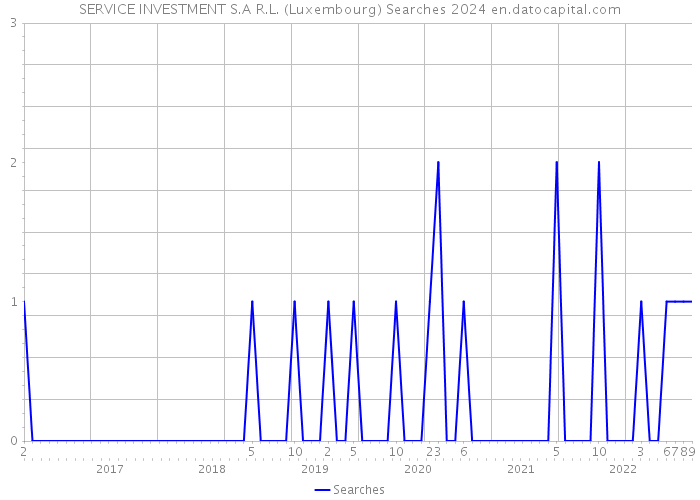 SERVICE INVESTMENT S.A R.L. (Luxembourg) Searches 2024 