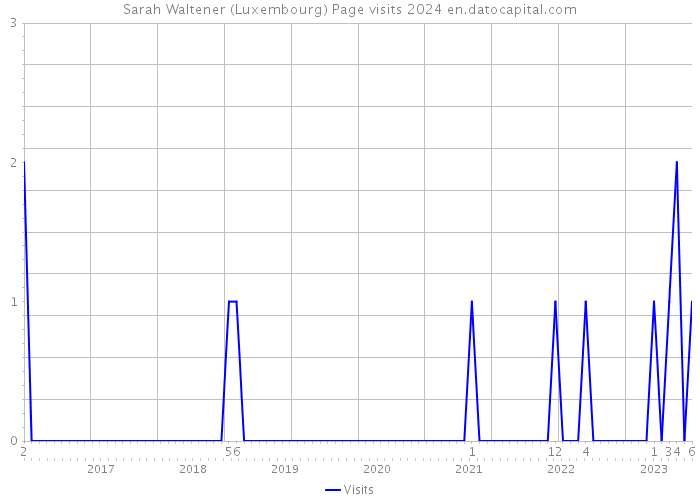 Sarah Waltener (Luxembourg) Page visits 2024 